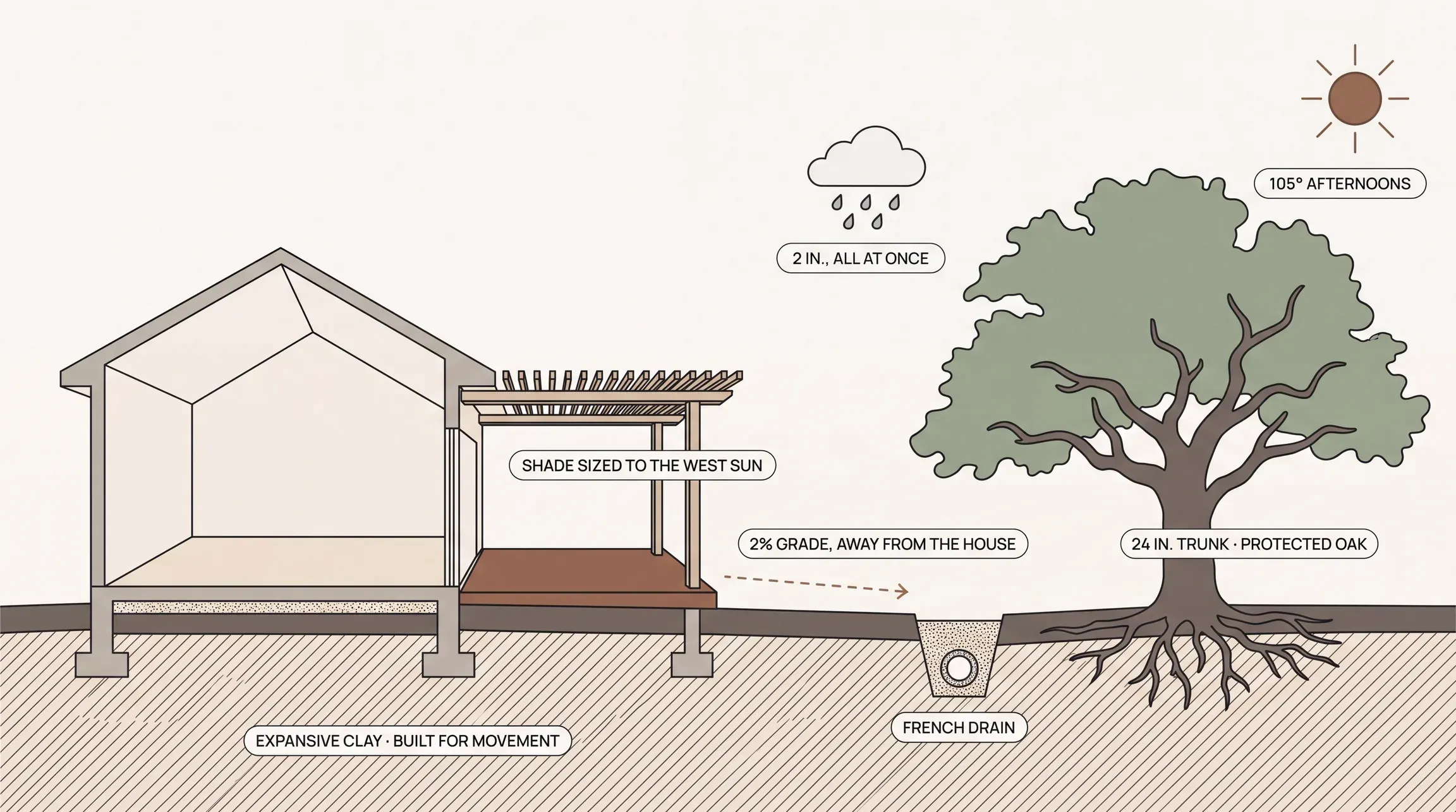 Cross-section of an Austin yard: a house and shaded patio on expansive clay built for movement, shade sized to the west sun, two inches of rain all at once, a 2% grade away from the house into a french drain, a protected oak with a 24 inch trunk, and 105 degree afternoons